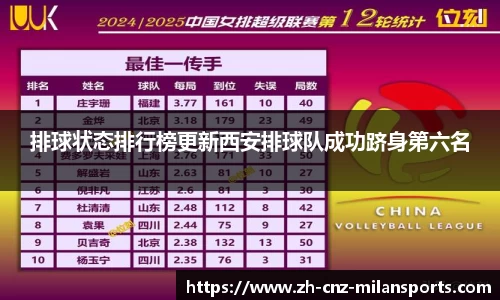 排球状态排行榜更新西安排球队成功跻身第六名